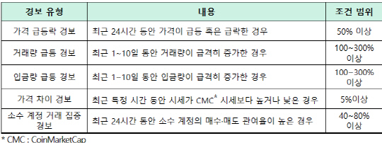 닥사가 시행하는 가상자산 경보제 5개 유형. 닥사 제공.